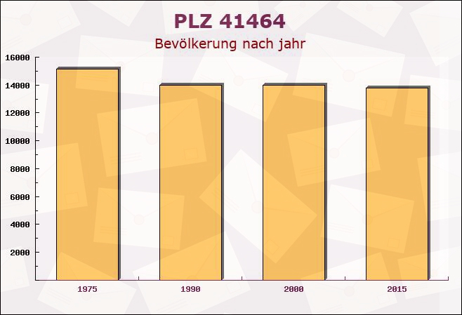 Postleitzahl 41464 Neuss, Nordrhein-Westfalen - Bevölkerung