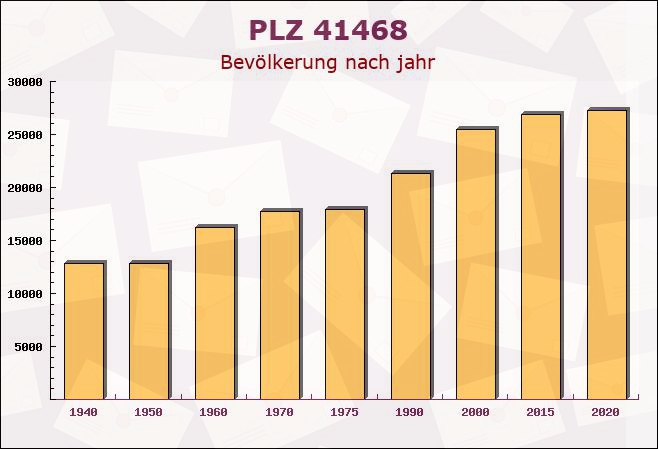 Postleitzahl 41468 Neuss, Nordrhein-Westfalen - Bevölkerung