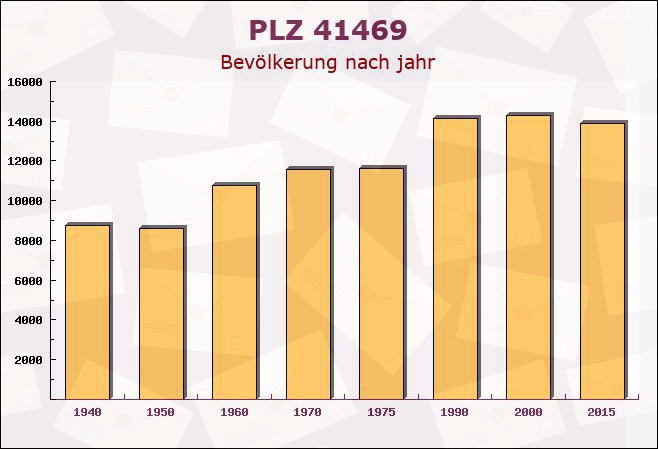 Postleitzahl 41469 Neuss, Nordrhein-Westfalen - Bevölkerung