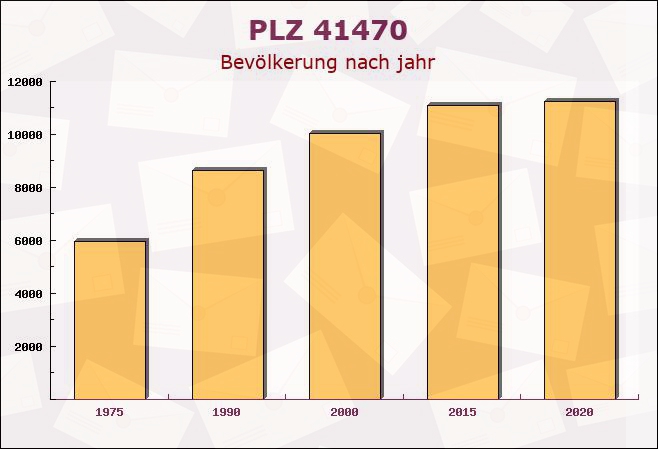 Postleitzahl 41470 Neuss, Nordrhein-Westfalen - Bevölkerung