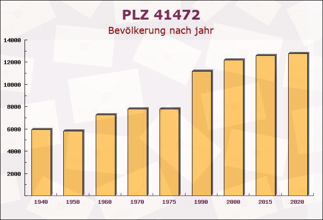 Postleitzahl 41472 Neuss, Nordrhein-Westfalen - Bevölkerung