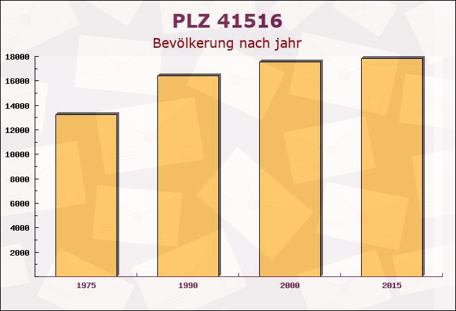 Postleitzahl 41516 Grevenbroich, Nordrhein-Westfalen - Bevölkerung