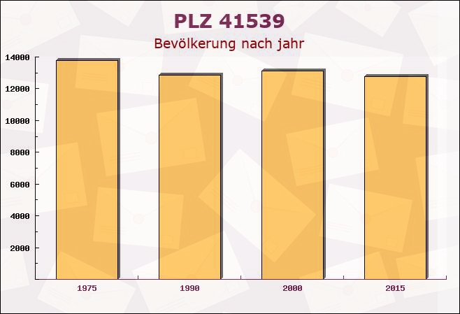 Postleitzahl 41539 Dormagen, Nordrhein-Westfalen - Bevölkerung