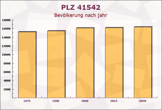 Postleitzahl 41542 Dormagen, Nordrhein-Westfalen - Bevölkerung