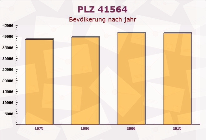 Postleitzahl 41564 Kaarst, Nordrhein-Westfalen - Bevölkerung