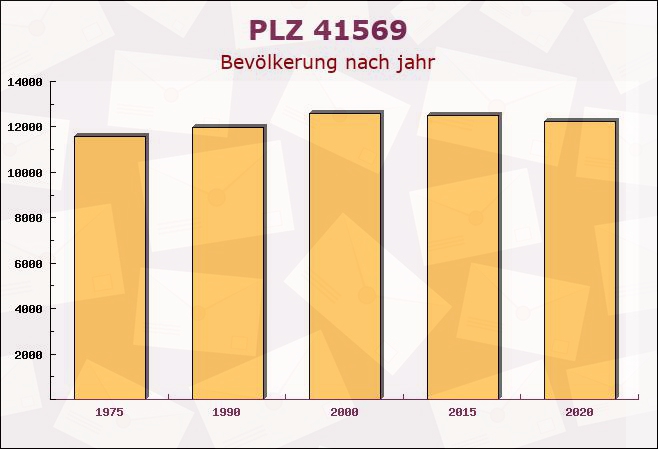 Postleitzahl 41569 Rommerskirchen, Nordrhein-Westfalen - Bevölkerung