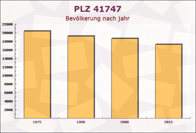 Postleitzahl 41747 Viersen, Nordrhein-Westfalen - Bevölkerung