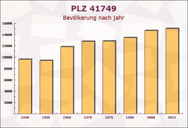 Postleitzahl 41749 Viersen, Nordrhein-Westfalen - Bevölkerung