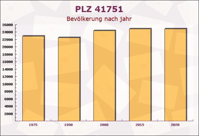 Postleitzahl 41751 Viersen, Nordrhein-Westfalen - Bevölkerung