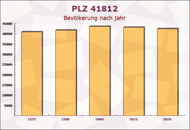 Postleitzahl 41812 Erkelenz, Nordrhein-Westfalen - Bevölkerung