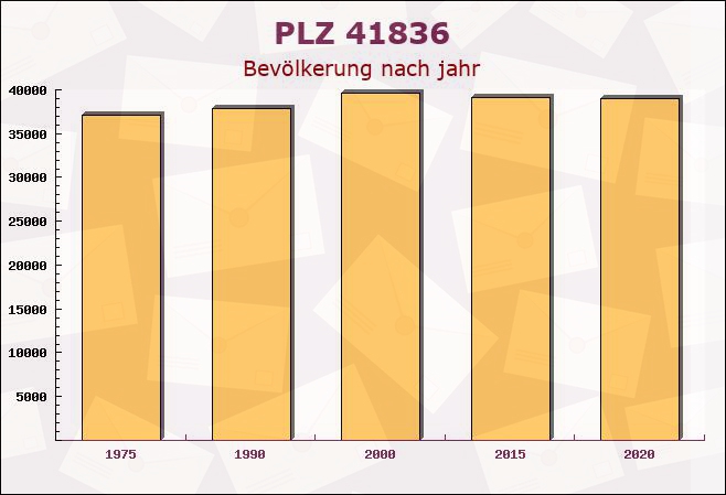 Postleitzahl 41836 Hückelhoven, Nordrhein-Westfalen - Bevölkerung