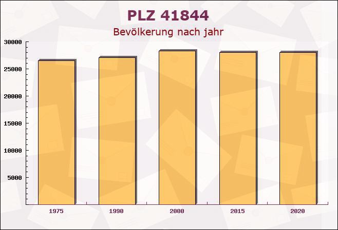 Postleitzahl 41844 Wegberg, Nordrhein-Westfalen - Bevölkerung