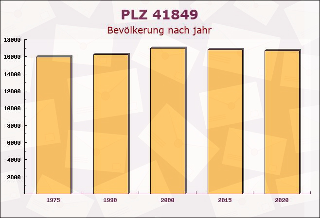 Postleitzahl 41849 Wassenberg, Nordrhein-Westfalen - Bevölkerung