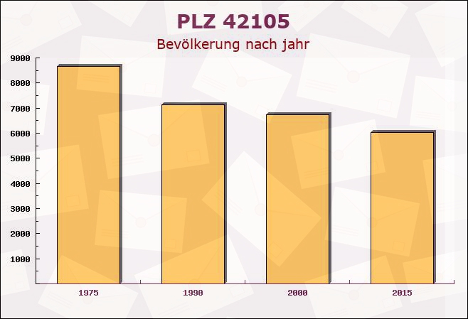 Postleitzahl 42105 Wuppertal, Nordrhein-Westfalen - Bevölkerung