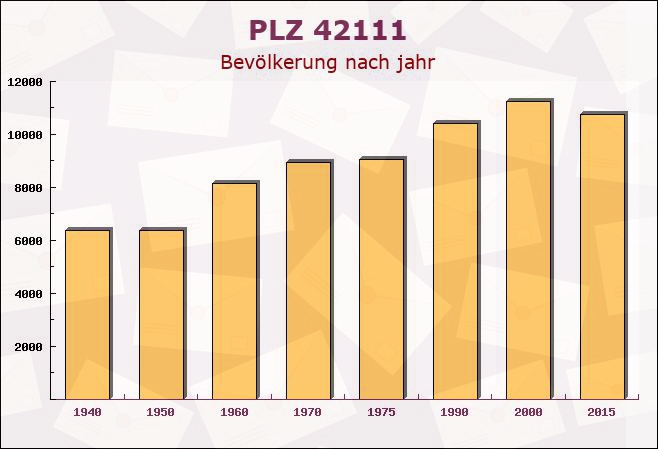 Postleitzahl 42111 Wuppertal, Nordrhein-Westfalen - Bevölkerung