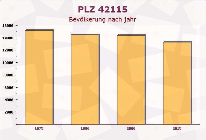 Postleitzahl 42115 Wuppertal, Nordrhein-Westfalen - Bevölkerung