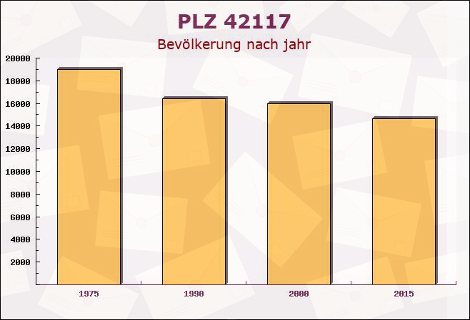 Postleitzahl 42117 Wuppertal, Nordrhein-Westfalen - Bevölkerung