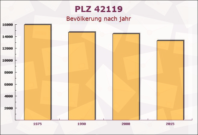 Postleitzahl 42119 Wuppertal, Nordrhein-Westfalen - Bevölkerung