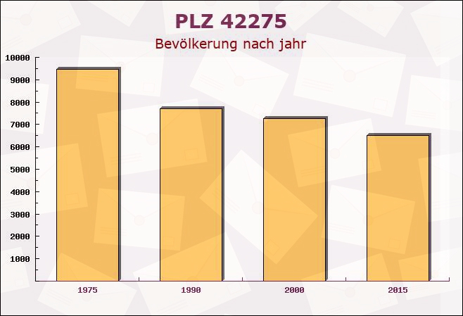 Postleitzahl 42275 Wuppertal, Nordrhein-Westfalen - Bevölkerung