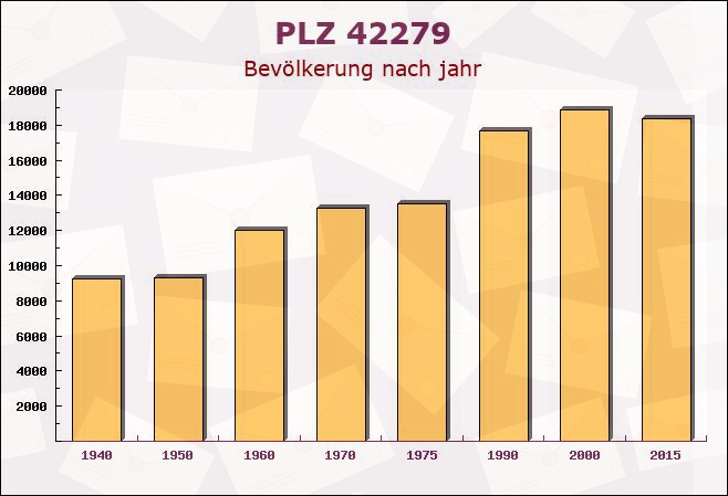 Postleitzahl 42279 Wuppertal, Nordrhein-Westfalen - Bevölkerung