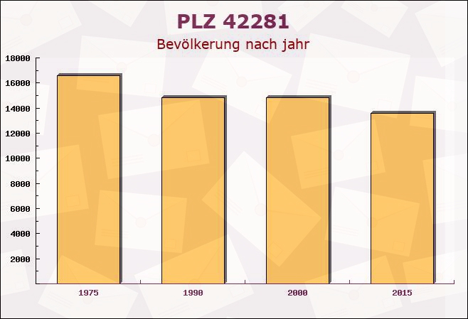 Postleitzahl 42281 Wuppertal, Nordrhein-Westfalen - Bevölkerung