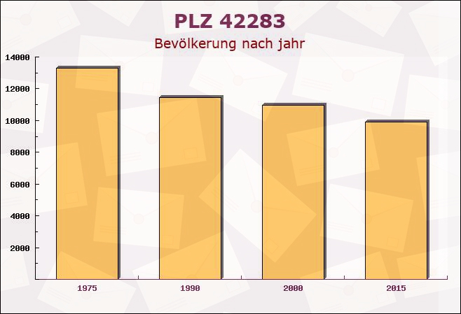 Postleitzahl 42283 Wuppertal, Nordrhein-Westfalen - Bevölkerung