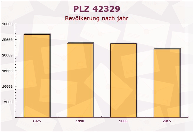 Postleitzahl 42329 Wuppertal, Nordrhein-Westfalen - Bevölkerung