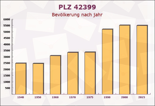 Postleitzahl 42399 Wuppertal, Nordrhein-Westfalen - Bevölkerung