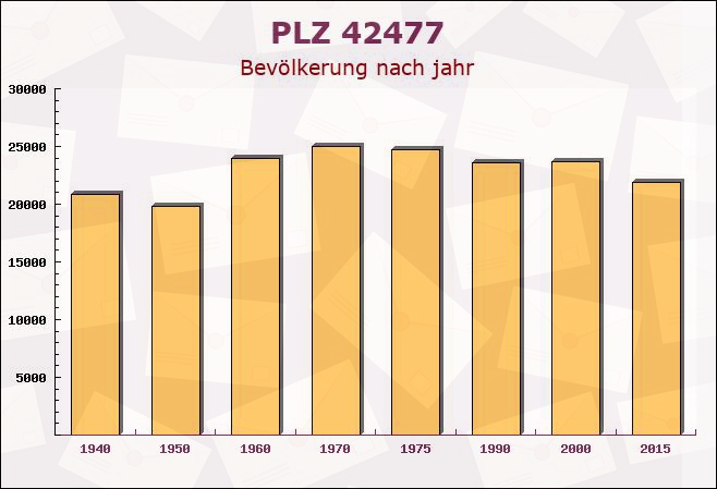 Postleitzahl 42477 Radevormwald, Nordrhein-Westfalen - Bevölkerung