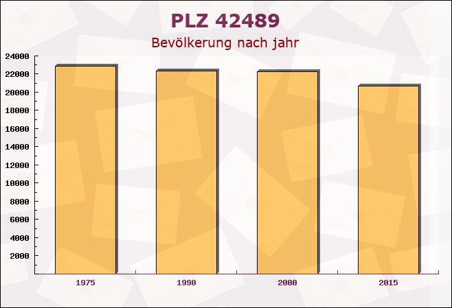 Postleitzahl 42489 Wülfrath, Nordrhein-Westfalen - Bevölkerung