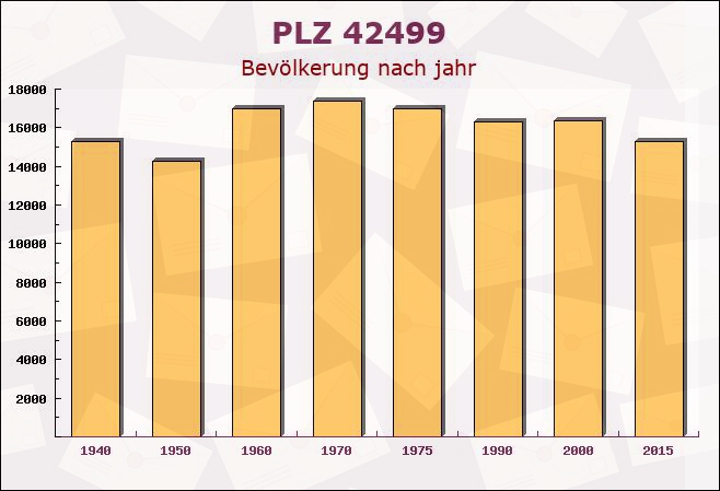 Postleitzahl 42499 Hückeswagen, Nordrhein-Westfalen - Bevölkerung