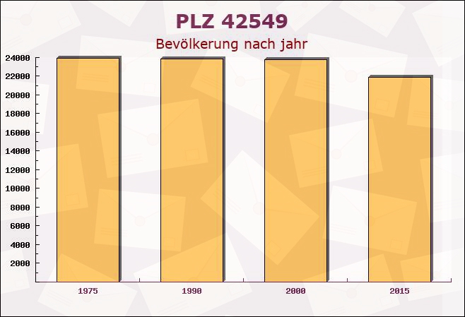 Postleitzahl 42549 Velbert, Nordrhein-Westfalen - Bevölkerung