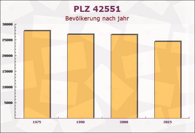 Postleitzahl 42551 Velbert, Nordrhein-Westfalen - Bevölkerung