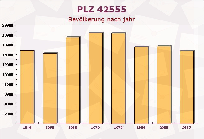 Postleitzahl 42555 Velbert, Nordrhein-Westfalen - Bevölkerung