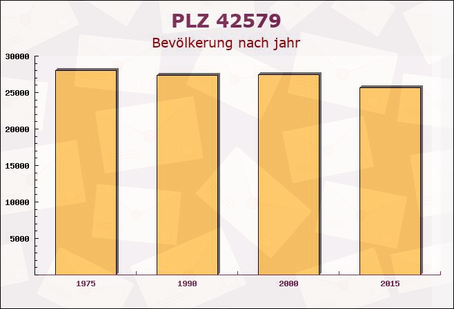 Postleitzahl 42579 Heiligenhaus, Nordrhein-Westfalen - Bevölkerung