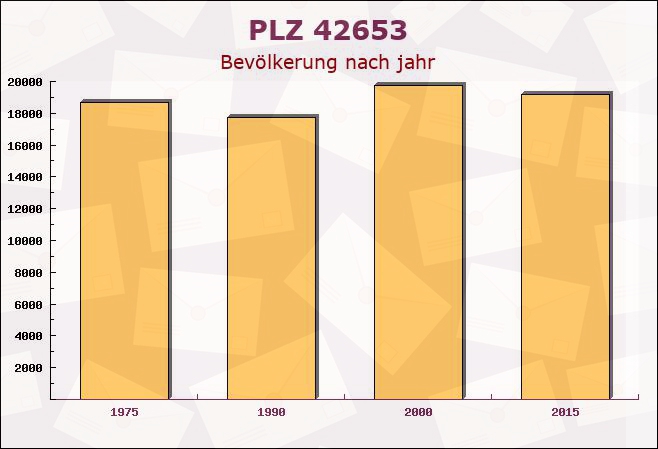 Postleitzahl 42653 Solingen, Nordrhein-Westfalen - Bevölkerung