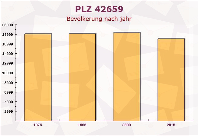 Postleitzahl 42659 Solingen, Nordrhein-Westfalen - Bevölkerung