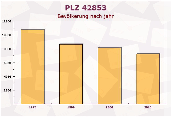 Postleitzahl 42853 Remscheid, Nordrhein-Westfalen - Bevölkerung