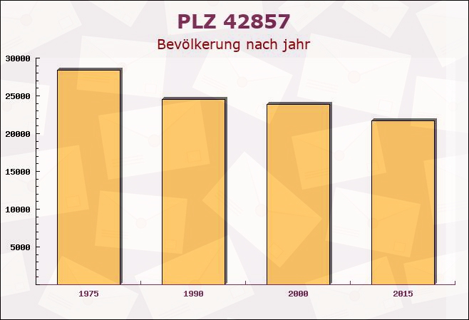 Postleitzahl 42857 Remscheid, Nordrhein-Westfalen - Bevölkerung