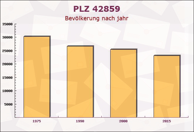 Postleitzahl 42859 Remscheid, Nordrhein-Westfalen - Bevölkerung