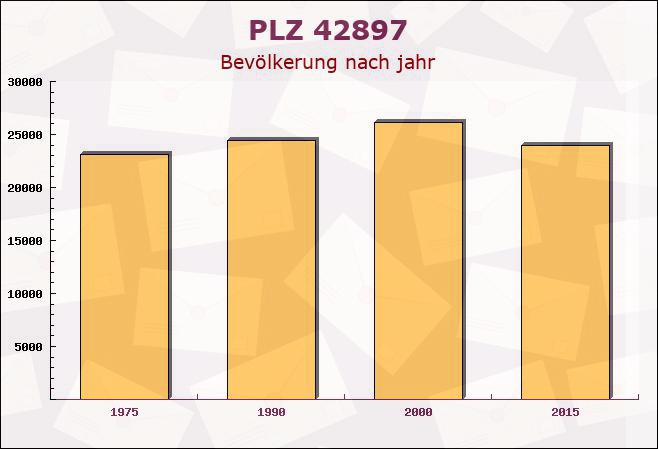 Postleitzahl 42897 Remscheid, Nordrhein-Westfalen - Bevölkerung