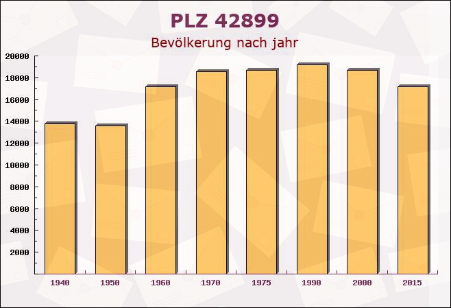 Postleitzahl 42899 Remscheid, Nordrhein-Westfalen - Bevölkerung