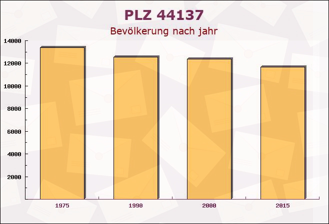 Postleitzahl 44137 Dortmund, Nordrhein-Westfalen - Bevölkerung