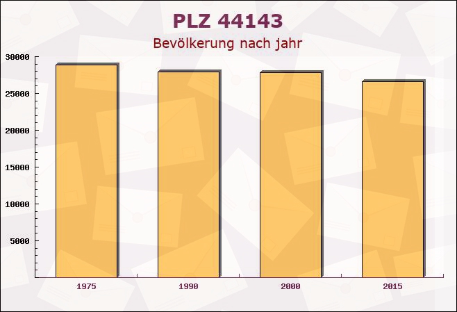 Postleitzahl 44143 Dortmund, Nordrhein-Westfalen - Bevölkerung