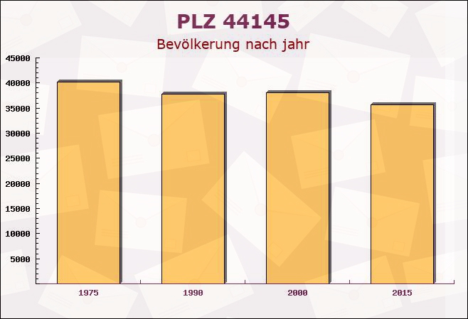 Postleitzahl 44145 Dortmund, Nordrhein-Westfalen - Bevölkerung