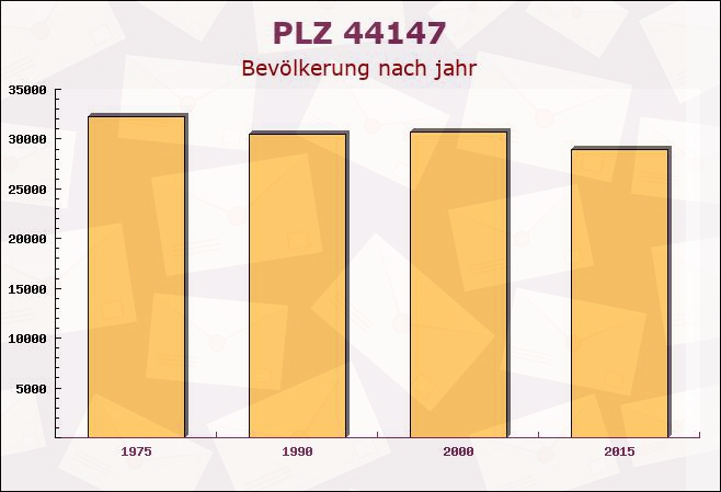 Postleitzahl 44147 Dortmund, Nordrhein-Westfalen - Bevölkerung