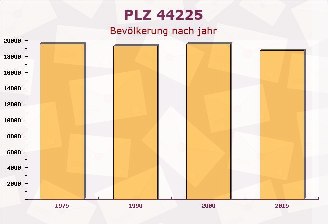 Postleitzahl 44225 Dortmund, Nordrhein-Westfalen - Bevölkerung