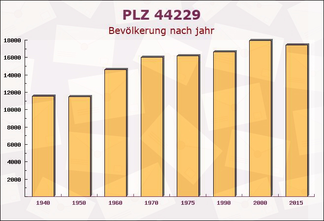 Postleitzahl 44229 Dortmund, Nordrhein-Westfalen - Bevölkerung