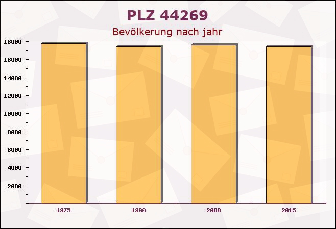 Postleitzahl 44269 Dortmund, Nordrhein-Westfalen - Bevölkerung