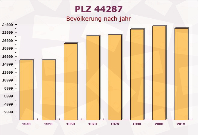 Postleitzahl 44287 Dortmund, Nordrhein-Westfalen - Bevölkerung